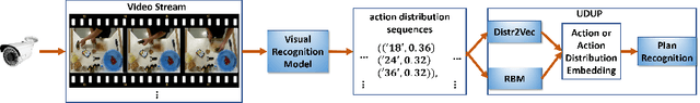Figure 1 for Recognizing Plans by Learning Embeddings from Observed Action Distributions