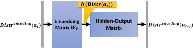 Figure 2 for Recognizing Plans by Learning Embeddings from Observed Action Distributions