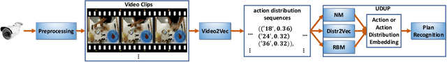 Figure 3 for Recognizing Plans by Learning Embeddings from Observed Action Distributions