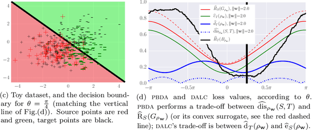 Figure 3 for PAC-Bayes and Domain Adaptation