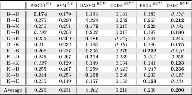 Figure 2 for PAC-Bayes and Domain Adaptation