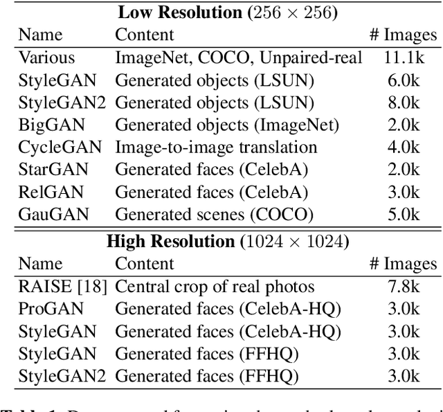 Figure 2 for Are GAN generated images easy to detect? A critical analysis of the state-of-the-art