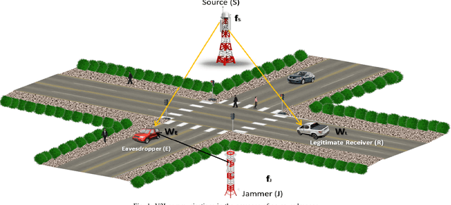 Figure 1 for Securing V2I Communications in 5G and Beyond Wireless System Using Gradient Ascent Approach