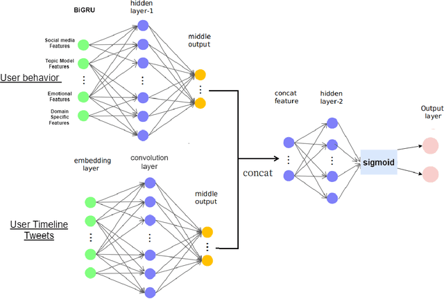 Figure 2 for Depression Detection with Multi-Modalities Using a Hybrid Deep Learning Model on Social Media