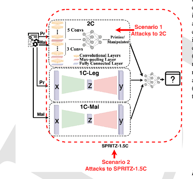 Figure 2 for SPRITZ-1.5C: Employing Deep Ensemble Learning for Improving the Security of Computer Networks against Adversarial Attacks