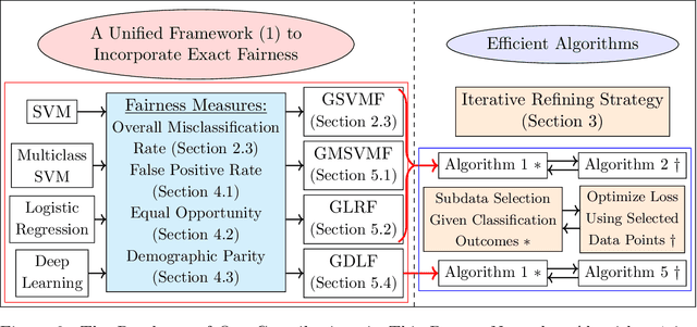 Figure 4 for Unbiased Subdata Selection for Fair Classification: A Unified Framework and Scalable Algorithms
