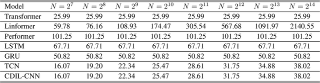 Figure 3 for Classification of Long Sequential Data using Circular Dilated Convolutional Neural Networks