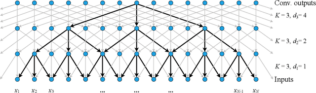 Figure 1 for Classification of Long Sequential Data using Circular Dilated Convolutional Neural Networks