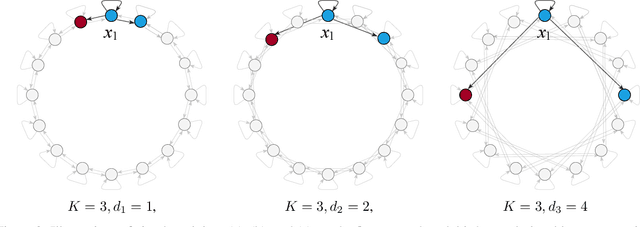 Figure 4 for Classification of Long Sequential Data using Circular Dilated Convolutional Neural Networks