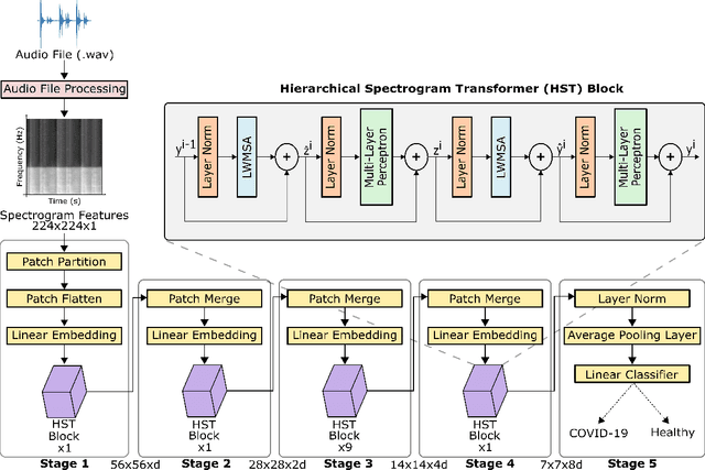 Figure 1 for COVID-19 Detection from Respiratory Sounds with Hierarchical Spectrogram Transformers