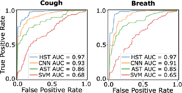 Figure 3 for COVID-19 Detection from Respiratory Sounds with Hierarchical Spectrogram Transformers