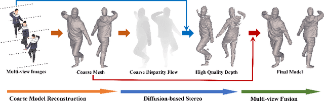 Figure 3 for DiffuStereo: High Quality Human Reconstruction via Diffusion-based Stereo Using Sparse Cameras