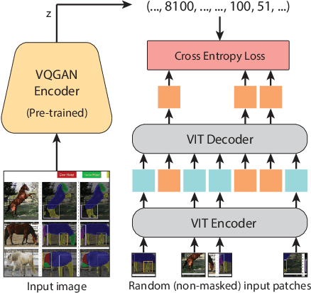 Figure 3 for Visual Prompting via Image Inpainting