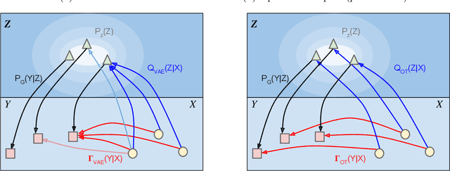 Figure 1 for From optimal transport to generative modeling: the VEGAN cookbook
