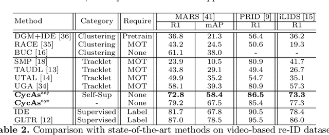 Figure 4 for CycAs: Self-supervised Cycle Association for Learning Re-identifiable Descriptions