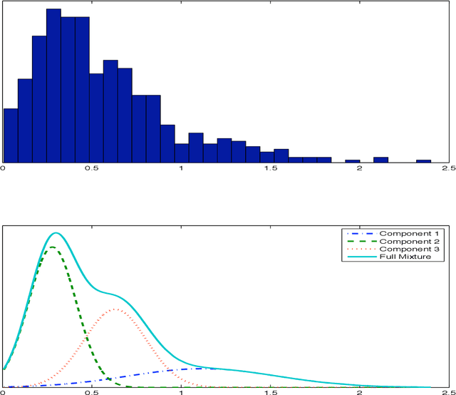 Figure 1 for Constrained Mixture Models for Asset Returns Modelling