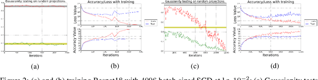 Figure 2 for Non-Gaussianity of Stochastic Gradient Noise