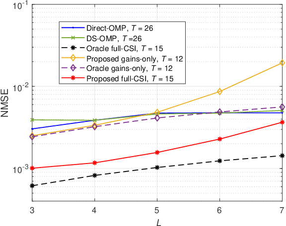 Figure 3 for Channel Estimation for RIS-Aided Multi-User mmWave Systems with Uniform Planar Arrays