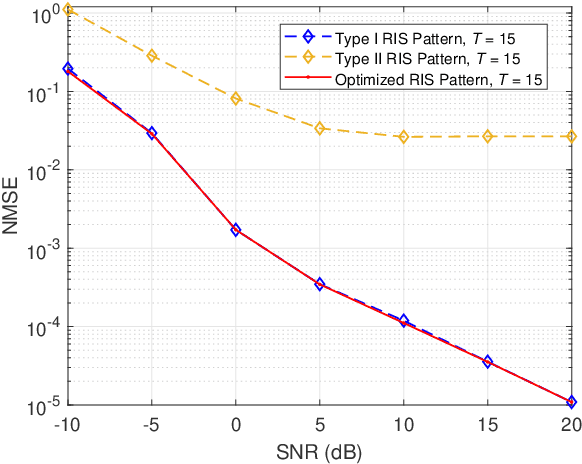 Figure 4 for Channel Estimation for RIS-Aided Multi-User mmWave Systems with Uniform Planar Arrays