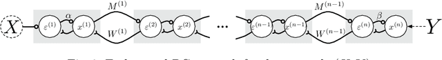 Figure 2 for Making Predictive Coding Networks Generative