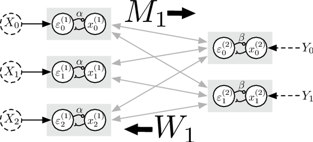 Figure 4 for Making Predictive Coding Networks Generative