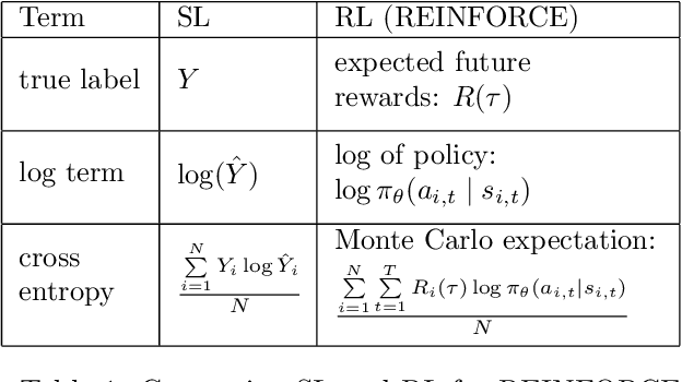 Figure 1 for Similarities between policy gradient methods (PGM) in Reinforcement learning (RL) and supervised learning (SL)