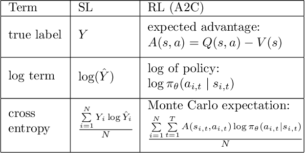 Figure 3 for Similarities between policy gradient methods (PGM) in Reinforcement learning (RL) and supervised learning (SL)