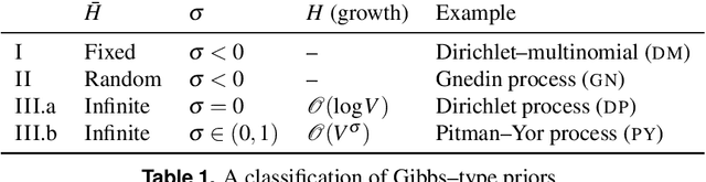 Figure 2 for Extended Stochastic Block Models