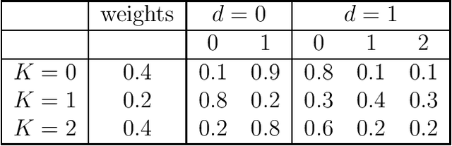 Figure 1 for Beyond the EM Algorithm: Constrained Optimization Methods for Latent Class Model