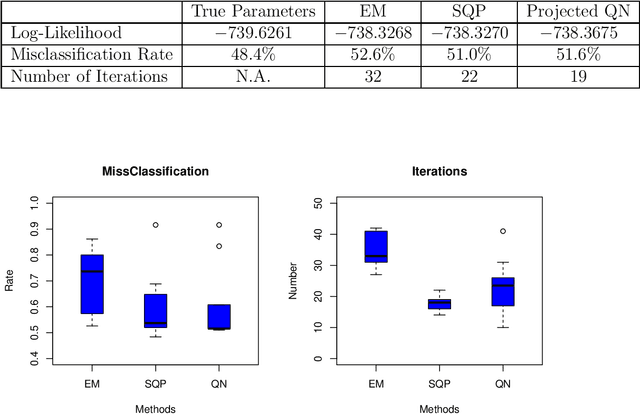 Figure 2 for Beyond the EM Algorithm: Constrained Optimization Methods for Latent Class Model