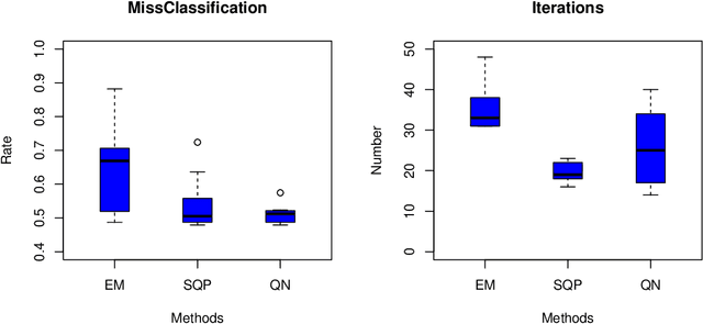 Figure 3 for Beyond the EM Algorithm: Constrained Optimization Methods for Latent Class Model