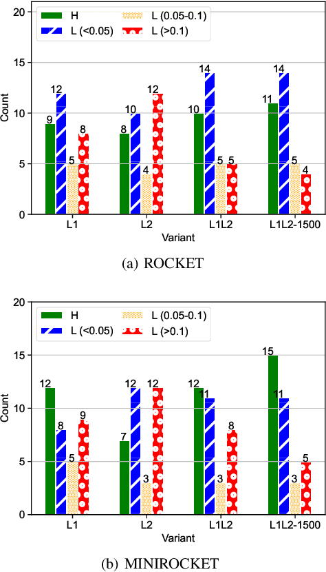 Figure 3 for Taking ROCKET on an Efficiency Mission: Multivariate Time Series Classification with LightWaveS