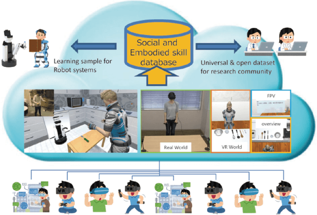 Figure 1 for SIGVerse: A cloud-based VR platform for research on social and embodied human-robot interaction