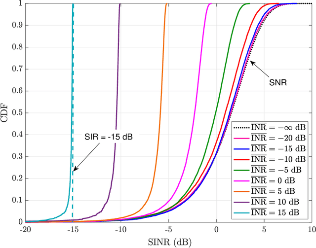 Figure 3 for Downlink Analysis and Evaluation of Multi-Beam LEO Satellite Communication in Shadowed Rician Channels