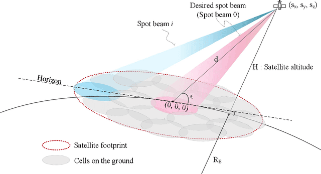Figure 1 for Downlink Analysis and Evaluation of Multi-Beam LEO Satellite Communication in Shadowed Rician Channels
