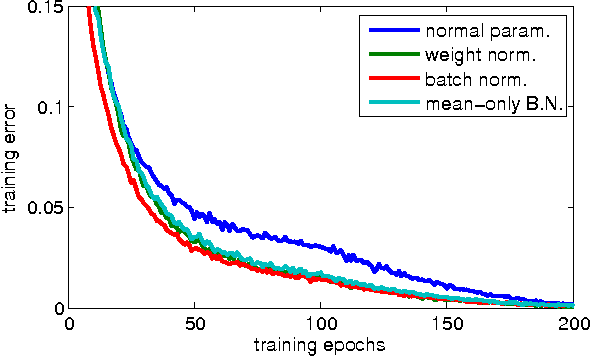 Figure 1 for Weight Normalization: A Simple Reparameterization to Accelerate Training of Deep Neural Networks