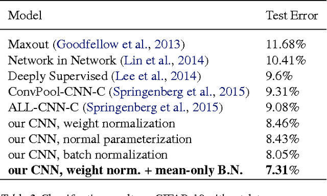 Figure 3 for Weight Normalization: A Simple Reparameterization to Accelerate Training of Deep Neural Networks