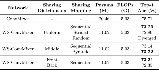 Figure 2 for SPIN: An Empirical Evaluation on Sharing Parameters of Isotropic Networks