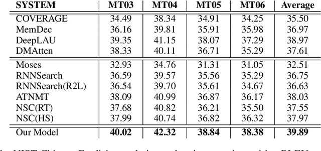 Figure 3 for Asynchronous Bidirectional Decoding for Neural Machine Translation