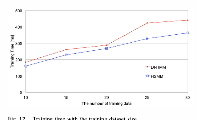 Figure 4 for Duration and Interval Hidden Markov Model for Sequential Data Analysis