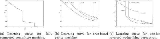 Figure 2 for Rethinking generalization requires revisiting old ideas: statistical mechanics approaches and complex learning behavior