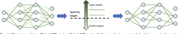 Figure 1 for Is Complexity Required for Neural Network Pruning? A Case Study on Global Magnitude Pruning