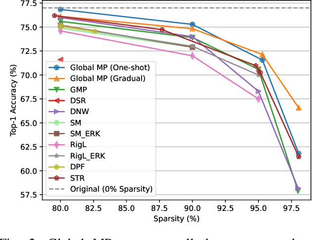 Figure 2 for Is Complexity Required for Neural Network Pruning? A Case Study on Global Magnitude Pruning