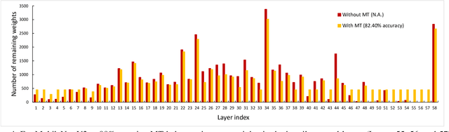 Figure 4 for Is Complexity Required for Neural Network Pruning? A Case Study on Global Magnitude Pruning
