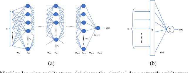 Figure 1 for From deep to Shallow: Equivalent Forms of Deep Networks in Reproducing Kernel Krein Space and Indefinite Support Vector Machines