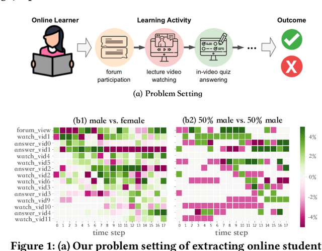 Figure 1 for Mitigating Biases in Student Performance Prediction via Attention-Based Personalized Federated Learning