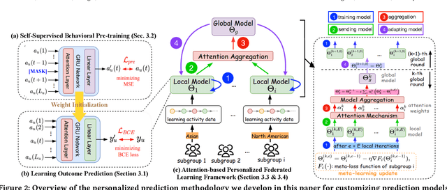Figure 3 for Mitigating Biases in Student Performance Prediction via Attention-Based Personalized Federated Learning