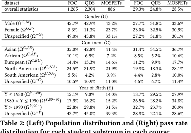 Figure 4 for Mitigating Biases in Student Performance Prediction via Attention-Based Personalized Federated Learning