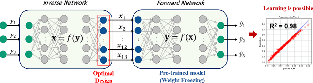 Figure 3 for Deep Learning-Based Inverse Design for Engineering Systems: Multidisciplinary Design Optimization of Automotive Brakes