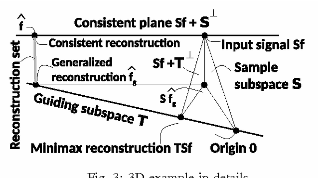 Figure 3 for Guided Signal Reconstruction Theory
